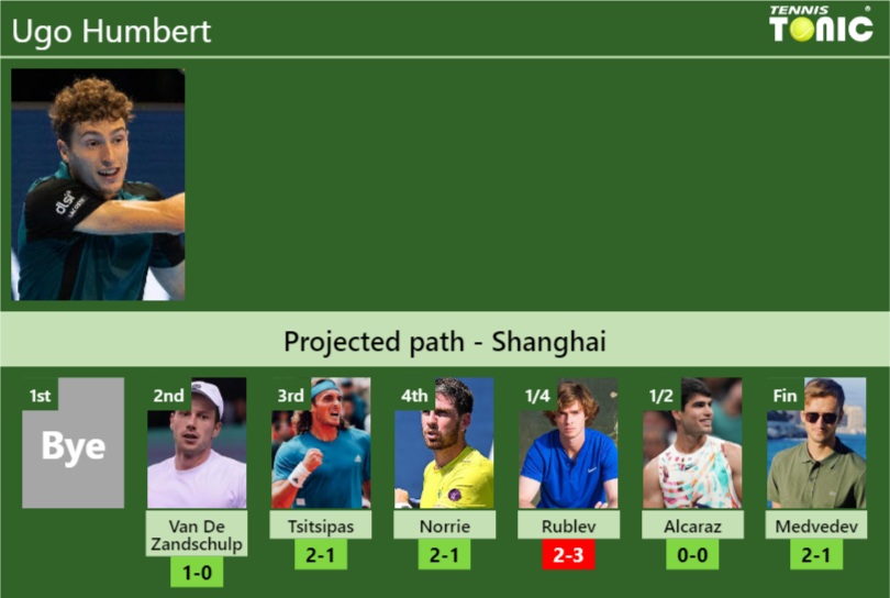 SHANGHAI DRAW. Ugo Humbert's prediction with Van De Zandschulp next