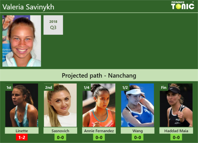 NANCHANG DRAW. Valeria Savinykh’s prediction with Linette next. H2H and rankings