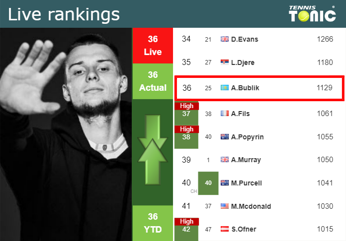 LIVE RANKINGS. Bublik’s rankings right before squaring off with Barrere in Antwerp