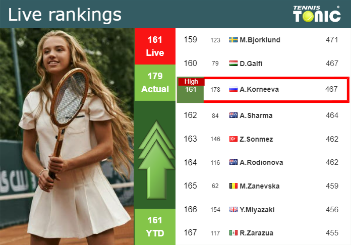 LIVE RANKINGS. Korneeva reaches a new career-high before competing against Fruhvirtova in Hong Kong