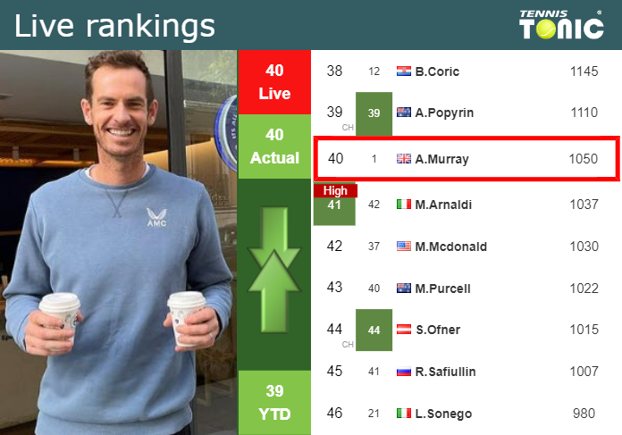 Wednesday Live Ranking Andy Murray