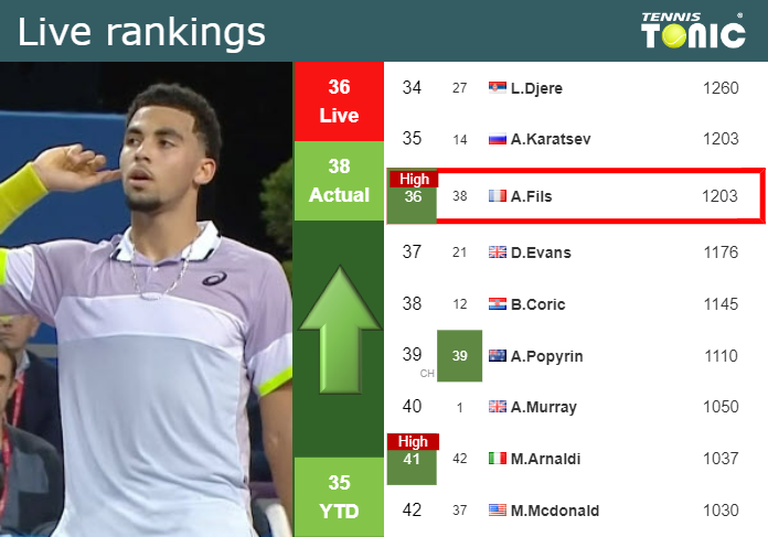 LIVE RANKINGS. Fils achieves a new career-high ahead of playing Medvedev in Vienna