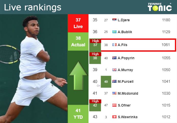 LIVE RANKINGS. Fils reaches a new career-high just before squaring off with Lajal in Antwerp
