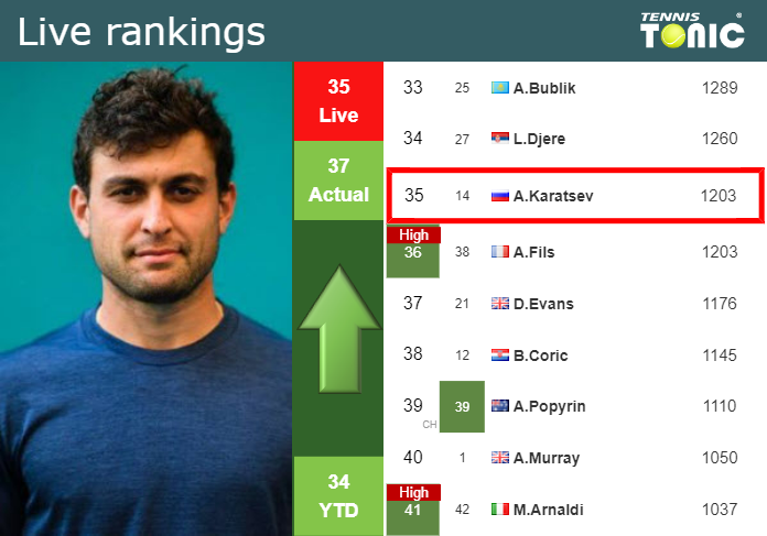 LIVE RANKINGS. Karatsev improves his position
 ahead of taking on Gojo in Vienna