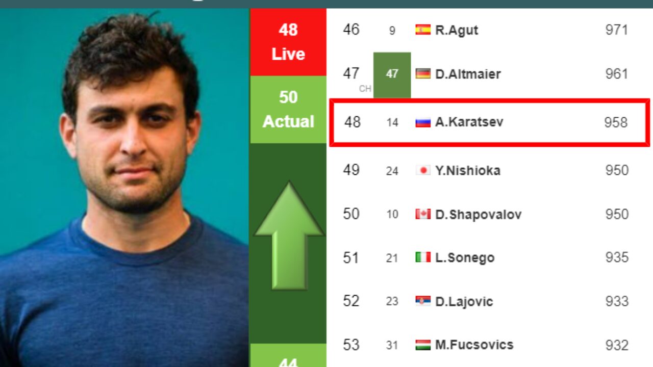 Aslan Karatsev jumps to #51 live rank after the win vs Zhang (has