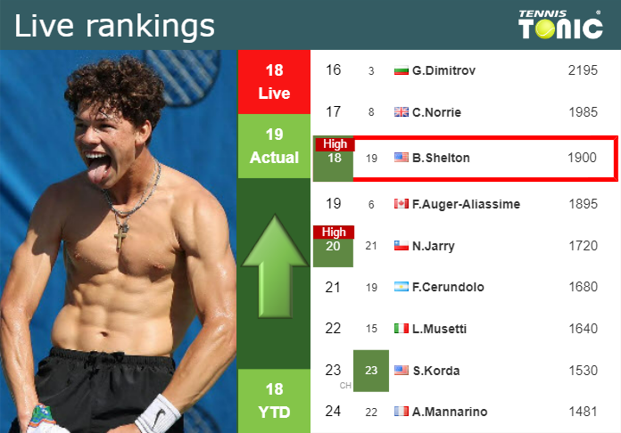 LIVE RANKINGS. Shelton Reaches A New Career-high Ahead Of Competing ...