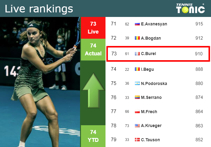 LIVE RANKINGS. Burel improves her rank prior to competing against Andreeva in Monastir