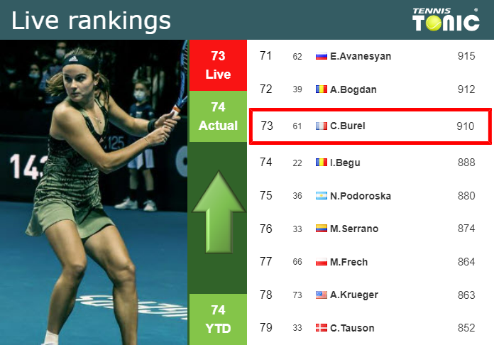 LIVE RANKINGS. Burel improves her rank prior to competing against