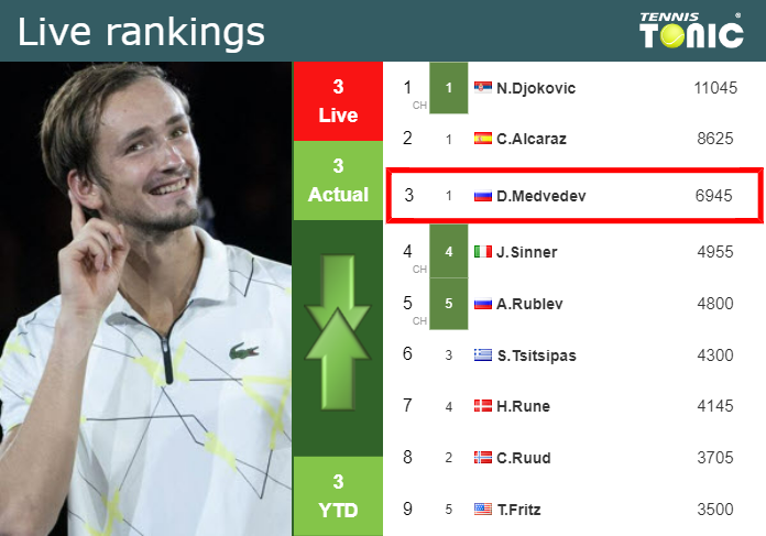 LIVE RANKINGS. Medvedev’s rankings prior to taking on Fils in Vienna