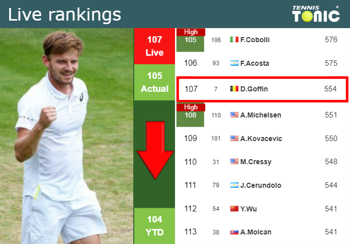LIVE RANKINGS. Goffin falls prior to fighting against Mpetshi Perricard in Antwerp