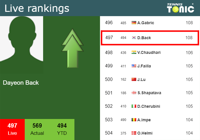 Wednesday Live Ranking Dayeon Back
