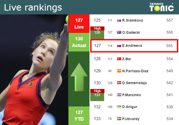 LIVE RANKINGS. Andreeva betters her rank before fighting against Burel in Monastir