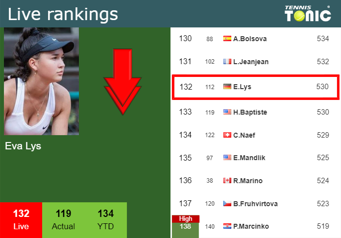 LIVE RANKINGS. Lys loses positions before fighting against Bouzkova in Seoul