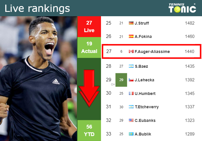 LIVE RANKINGS. Auger-Aliassime loses positions prior to competing against Riedi in Basel