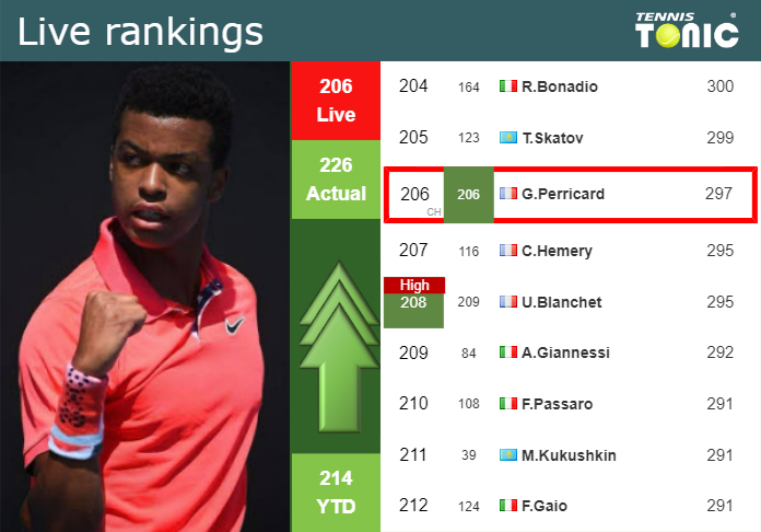 LIVE RANKINGS. Mpetshi Perricard improves his position
 prior to fighting against Goffin in Antwerp