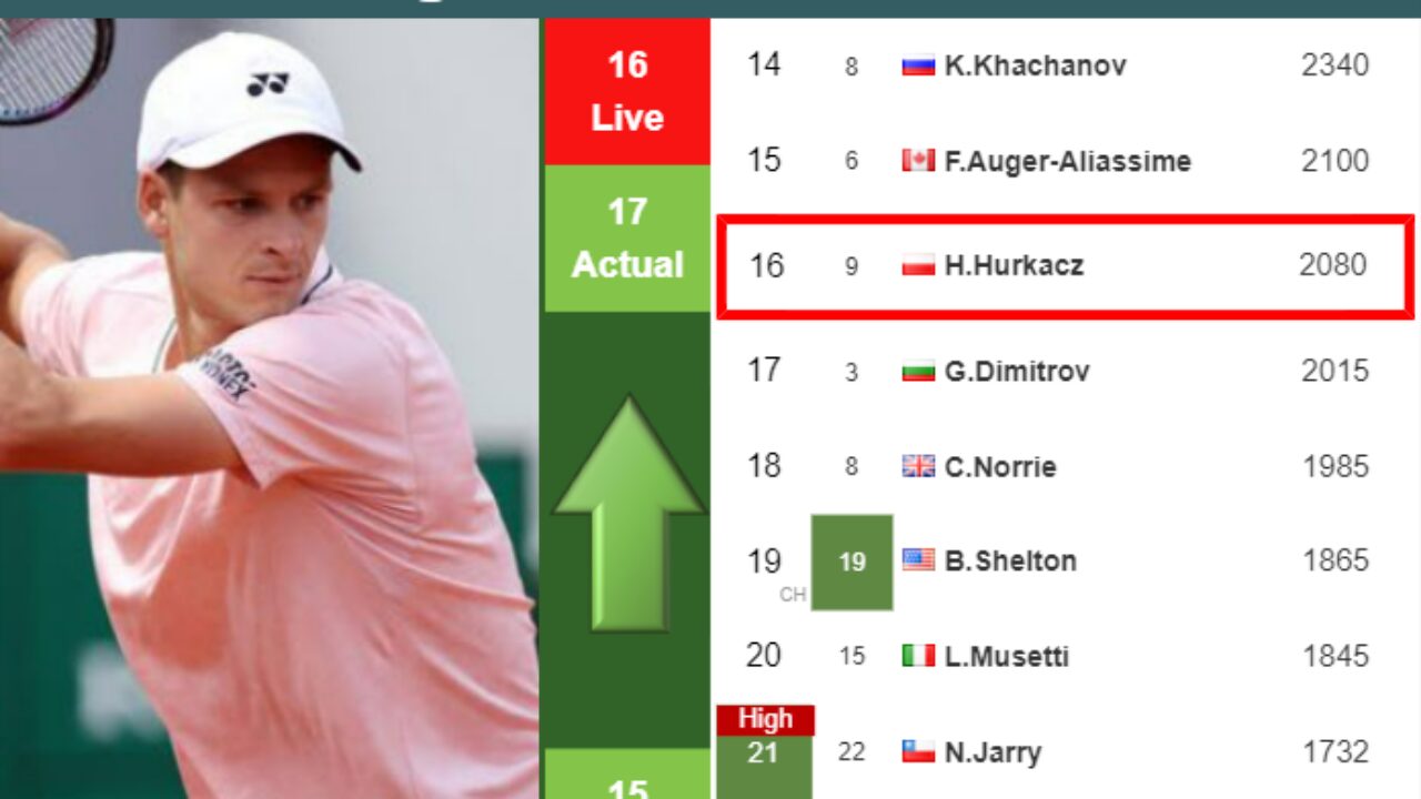 ATP Live Race after Shanghai: Hurkacz moves up to #11 : r/tennis