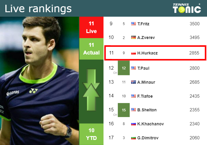 LIVE RANKINGS. Hurkacz’s rankings before taking on Struff in Basel