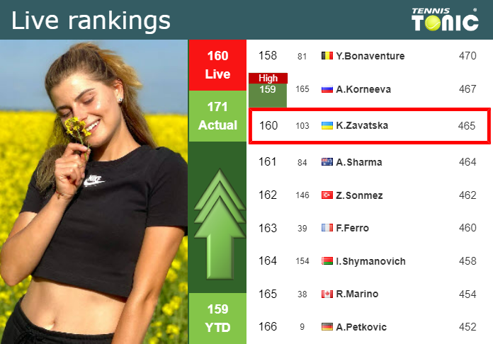 LIVE RANKINGS. Zavatska improves her ranking ahead of squaring off with Parrizas-Diaz in Monastir