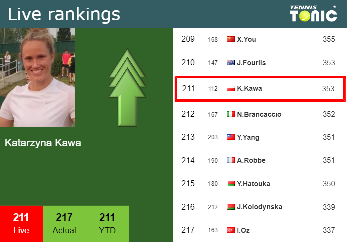 LIVE RANKINGS. Kawa improves her ranking before taking on Stefanini in Monastir