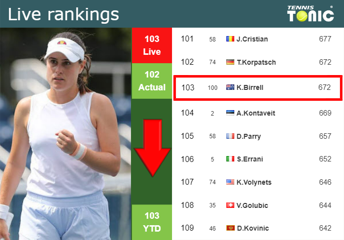 LIVE RANKINGS. Birrell down just before playing Back in Seoul