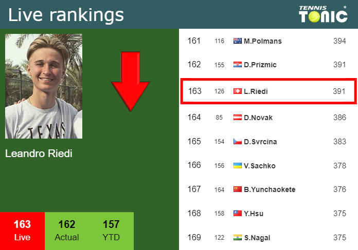 LIVE RANKINGS. Riedi loses positions prior to facing Auger-Aliassime in Basel