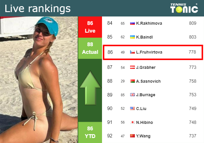 LIVE RANKINGS. Fruhvirtova improves her position
 just before squaring off with Korneeva in Hong Kong