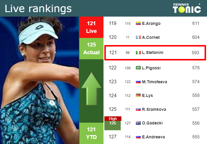 LIVE RANKINGS. Stefanini improves her position
 right before competing against Kawa in Monastir