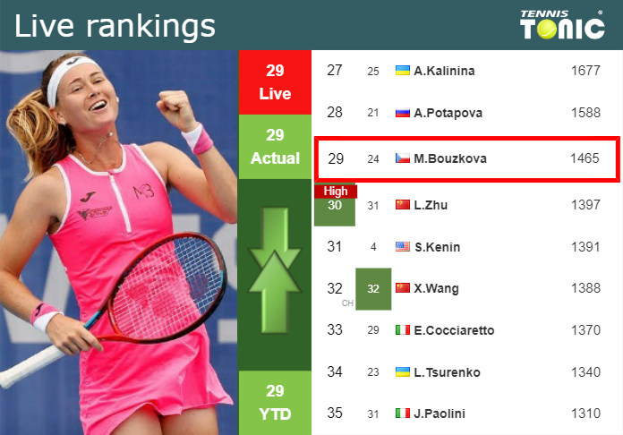 LIVE RANKINGS. Bouzkova’s rankings ahead of fighting against Lys in Seoul