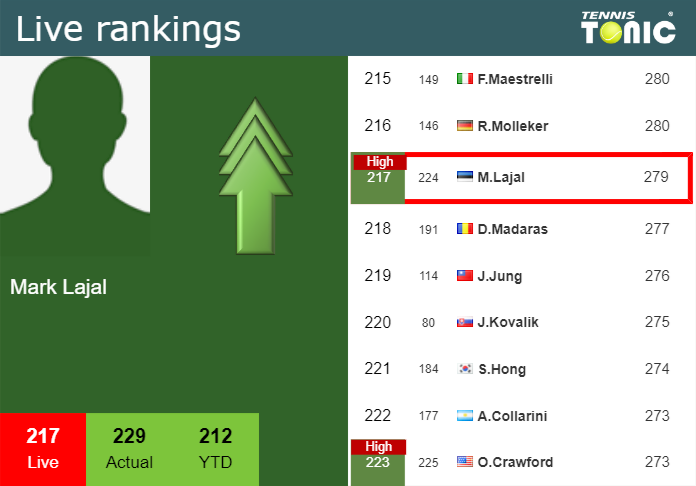 LIVE RANKINGS. Lajal achieves a new career-high prior to playing Fils in Antwerp