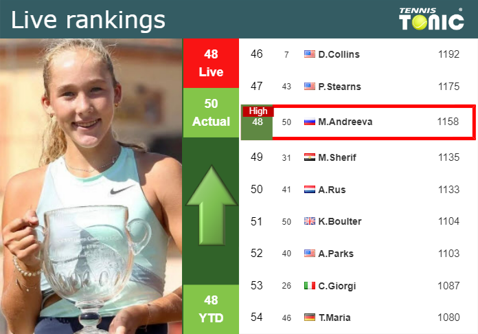 Wednesday Live Ranking Mirra Andreeva