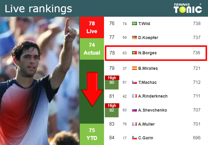 LIVE RANKINGS. Borges loses positions before playing Koepfer in Antwerp
