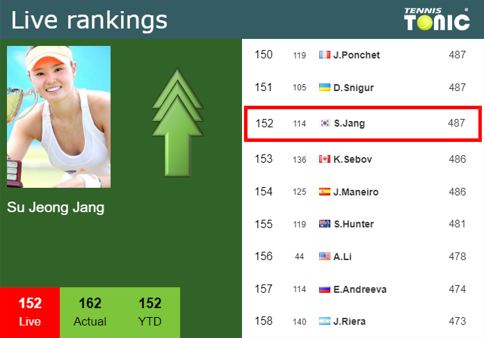LIVE RANKINGS. Jeong Jang improves her rank before competing against Bektas in Seoul