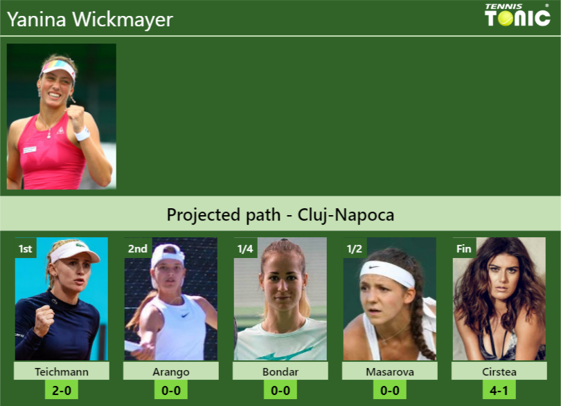 CLUJ-NAPOCA DRAW. Yanina Wickmayer’s prediction with Teichmann next. H2H and rankings