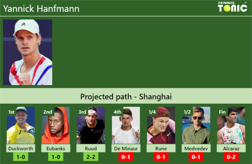 Yannick Hanfmann Stats info