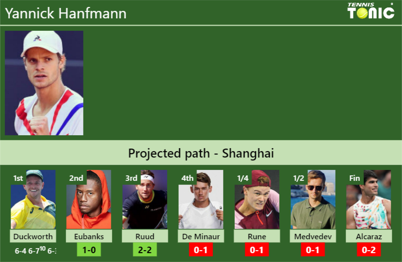 [UPDATED R2]. Prediction, H2H of Yannick Hanfmann’s draw vs Eubanks, Ruud, De Minaur, Rune, Medvedev, Alcaraz to win the Shanghai