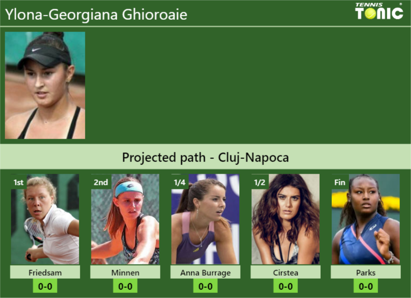 CLUJ-NAPOCA DRAW. Ylona-Georgiana Ghioroaie’s prediction with Friedsam next. H2H and rankings Ylona-Georgiana Ghioroaie Stats info