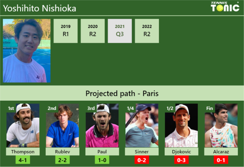 PARIS DRAW. Yoshihito Nishioka's Prediction With Thompson Next. H2H And ...