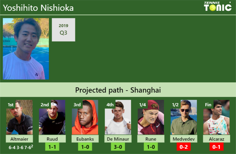 Yoshihito Nishioka Stats Info Wfml92dqbe Yoshihito Nishioka Stats info