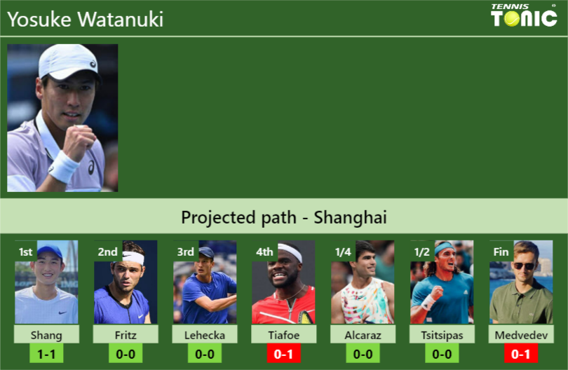 SHANGHAI DRAW. Yosuke Watanuki's prediction with Shang next. H2H and ...