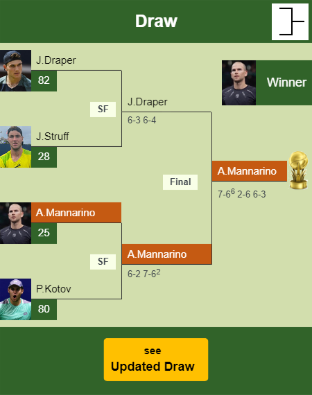 Adrian Mannarino Draw info