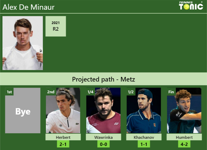 METZ DRAW. Alex De Minaur's prediction with Herbert next. H2H and