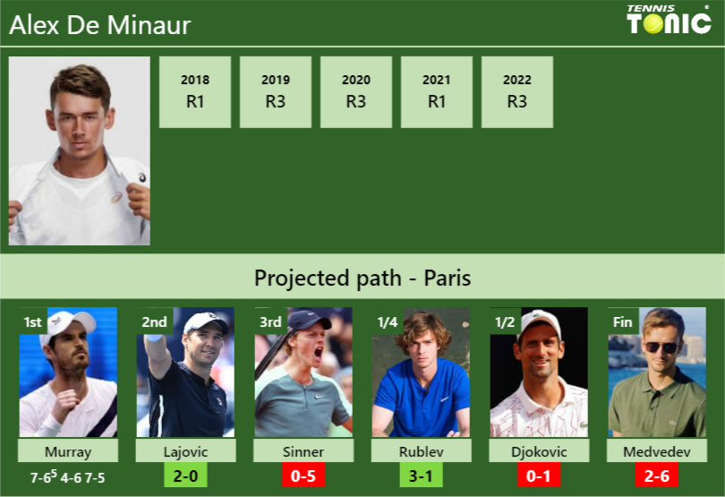 Alex de 2025 minaur h2h djokovic