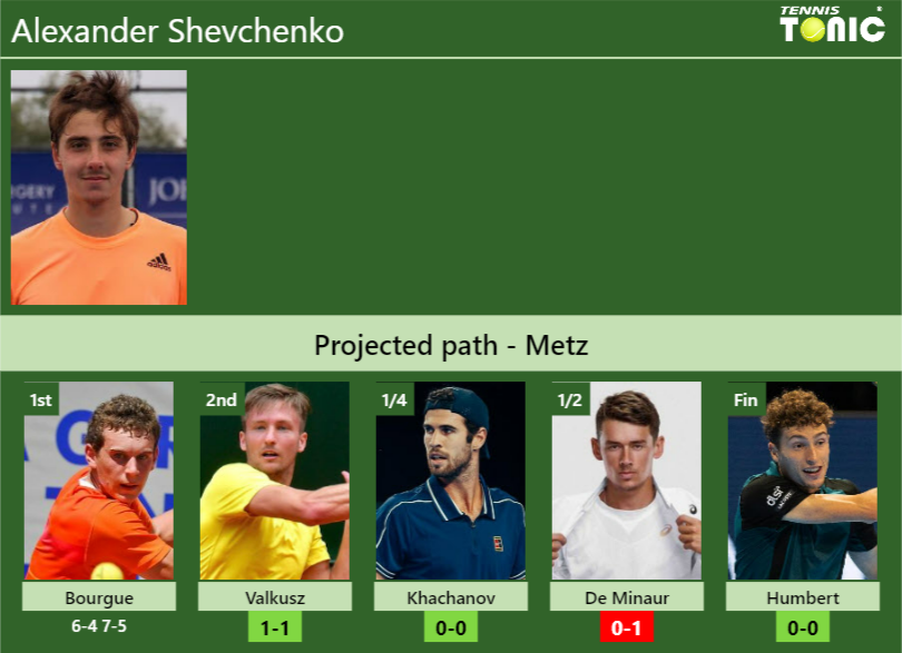 [UPDATED R2]. Prediction, H2H Of Alexander Shevchenko's Draw Vs Valkusz ...