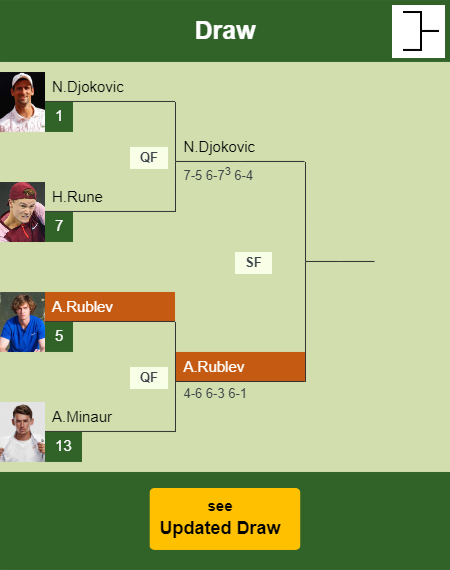 Andrey Rublev Draw info
