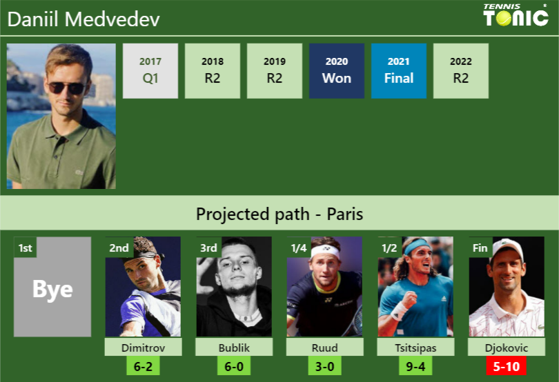 Daniil Medvedev Stats Info Lcvajhfunr Daniil Medvedev Stats info