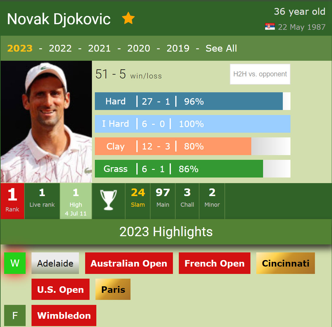Djokovic