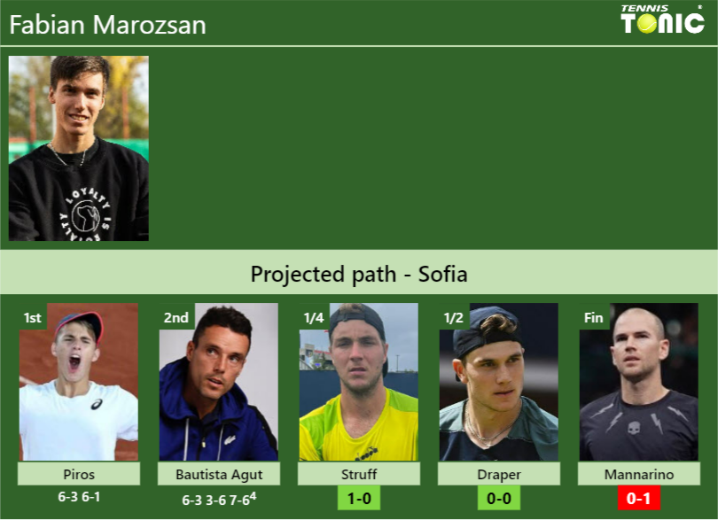 Fabian Marozsan Stats info