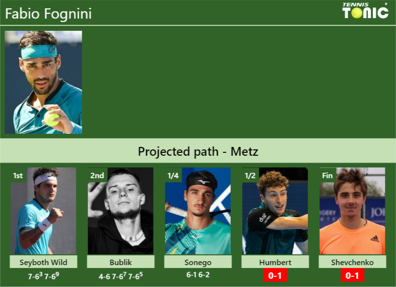 UPDATED SF]. Prediction, H2H of Alexander Shevchenko's draw vs Herbert,  Humbert to win the Metz - Tennis Tonic - News, Predictions, H2H, Live  Scores, stats
