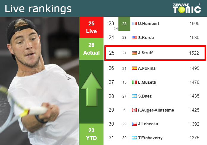 LIVE RANKINGS. Struff improves his rank ahead of facing Draper in Sofia