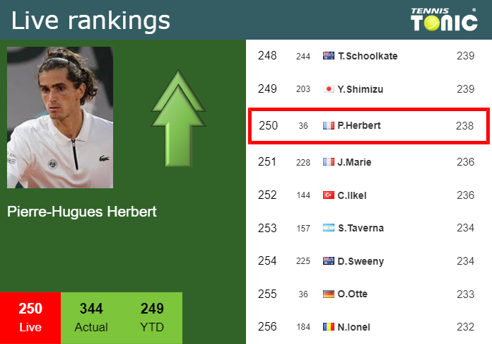 LIVE RANKINGS. Herbert improves his ranking just before squaring off with Shevchenko in Metz